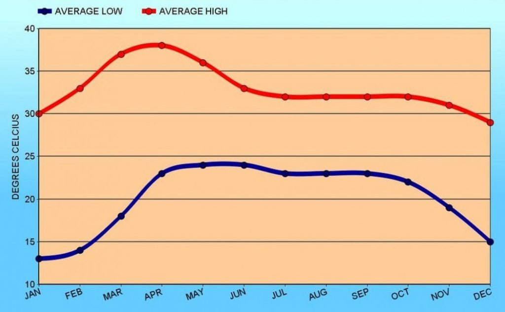 Graph of the weather in Myanmar - average temperature by month