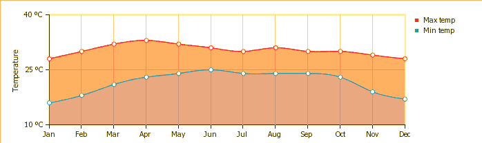 Graph of the weather in Laos - average temperature by month