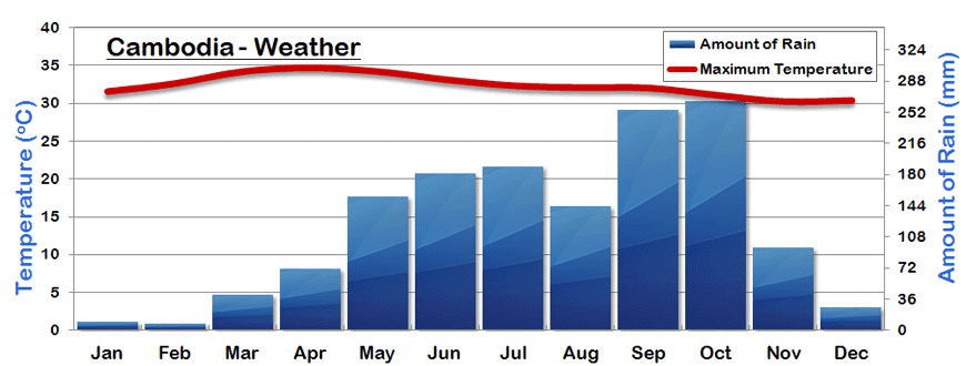 Graph depicting the climate and weather in Cambodia