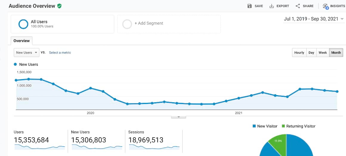 tbb audience overview highs and lows screenshot