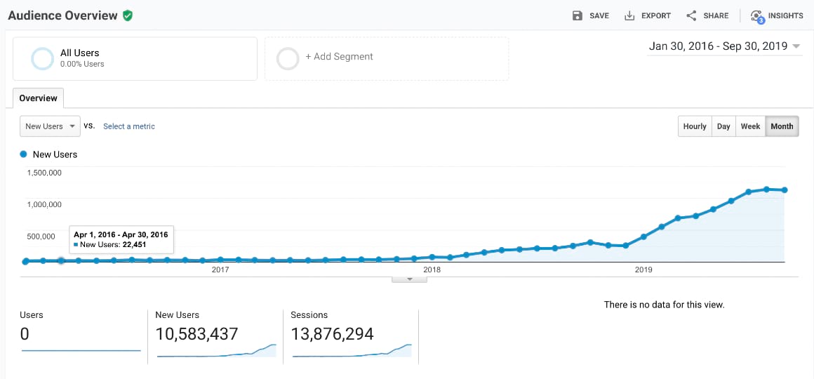 tbb audience overview screenshot
