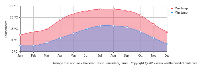 israel average temperature