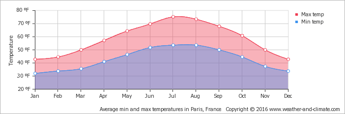 best time to travel to france