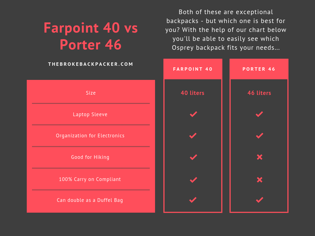The Osprey Farpoint 40 vs Porter 46