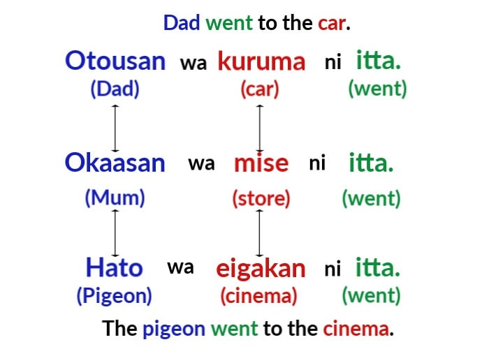 Diagram depicting the usefulness of chunking language learning